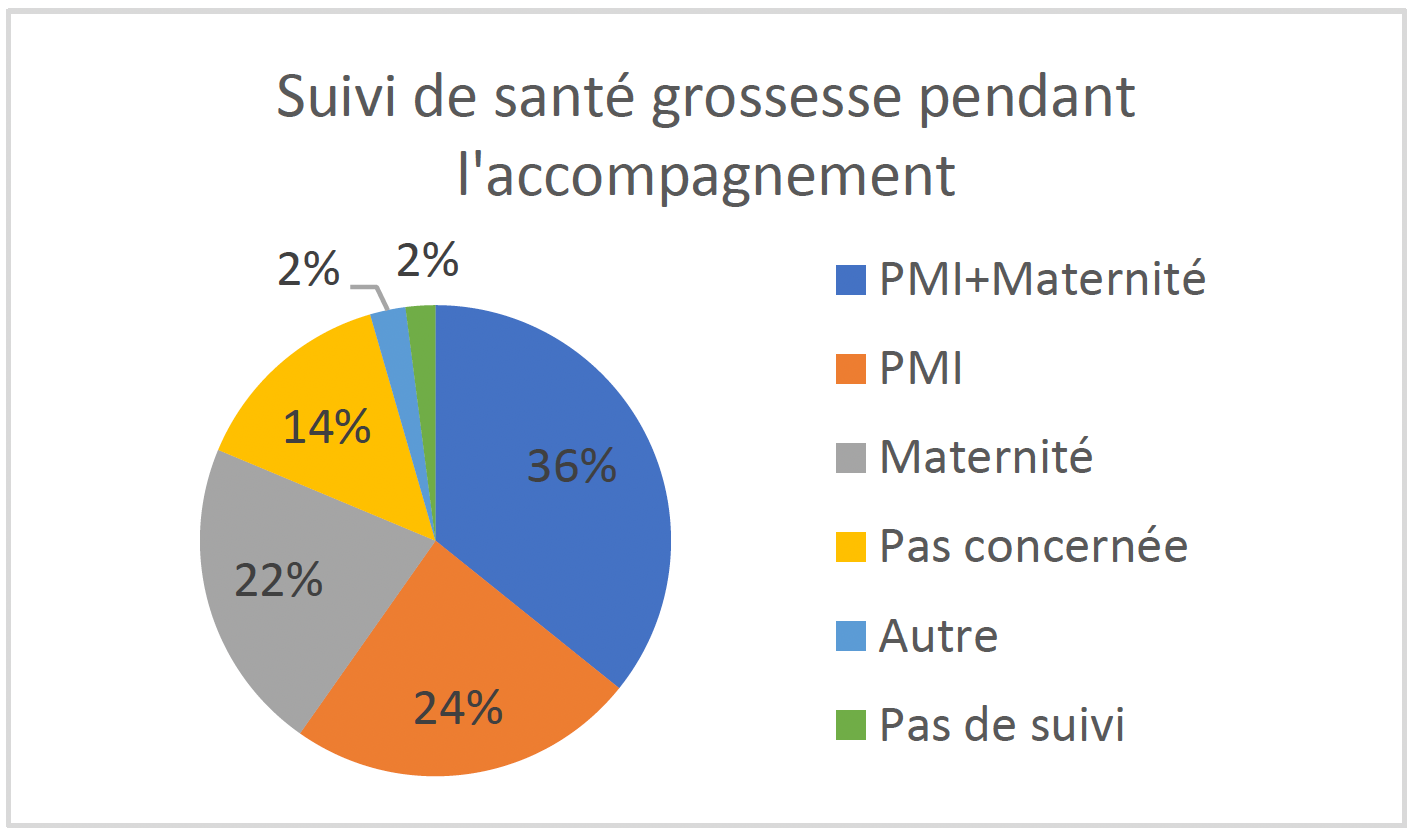 Suivi de santé grossesse pendant<br />
l'accompagnement