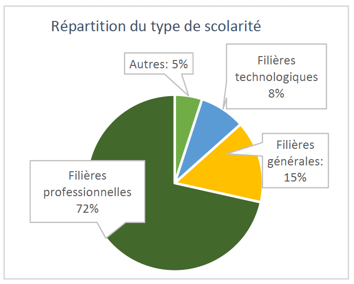 Nombre de jeunes femmes orientees