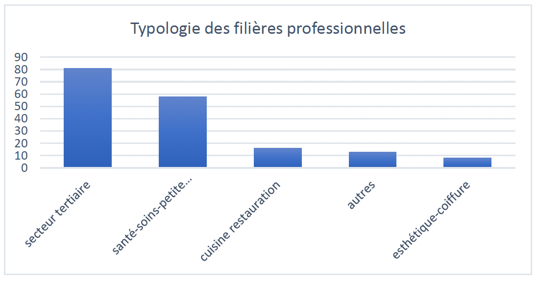 Nombre de jeunes femmes orientees