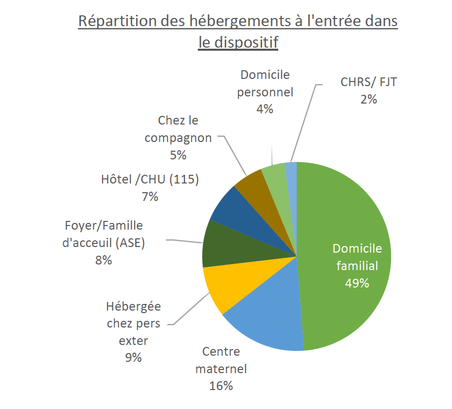 Nombre de jeunes femmes orientees