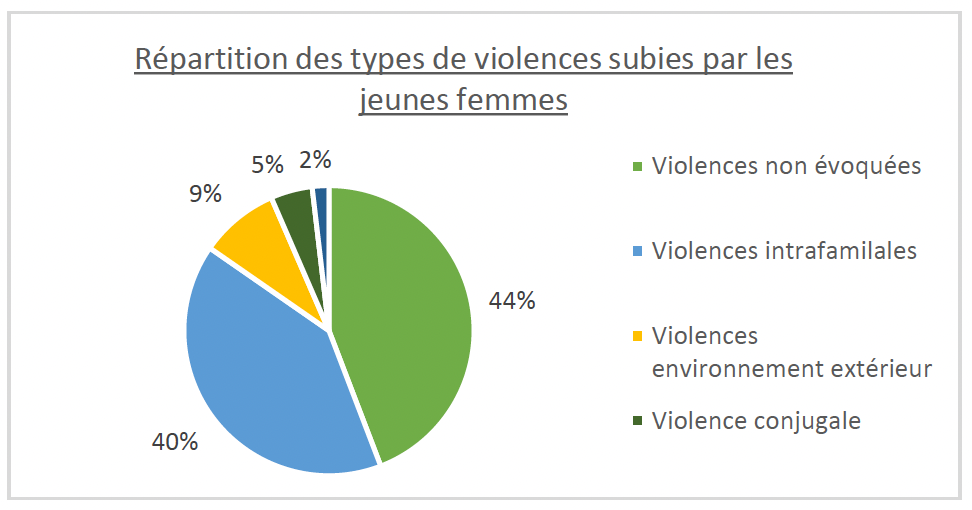 Nombre de jeunes femmes orientees
