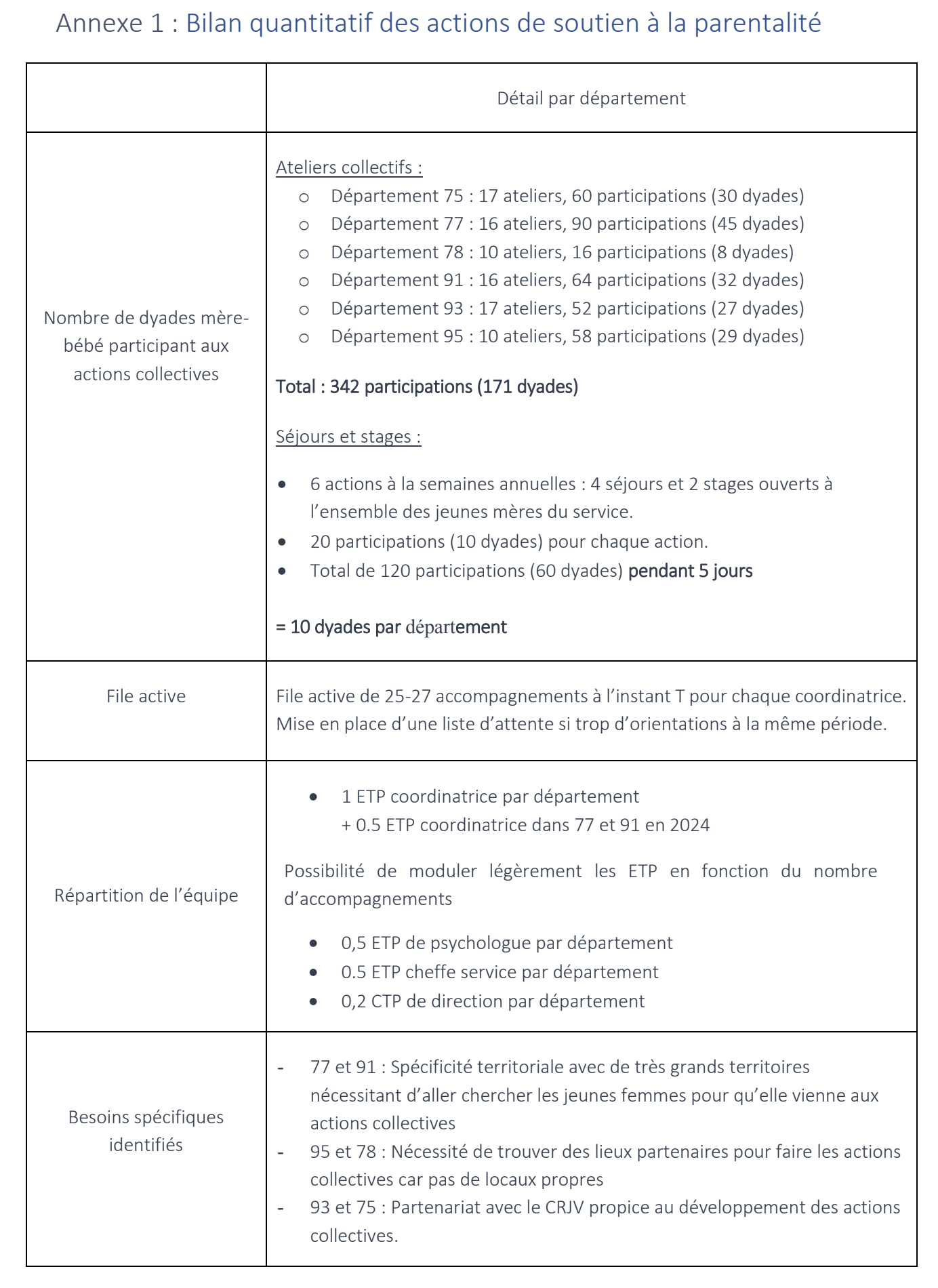 Annexe 1 : Bilan quantitatif des actions de soutien à la parentalité