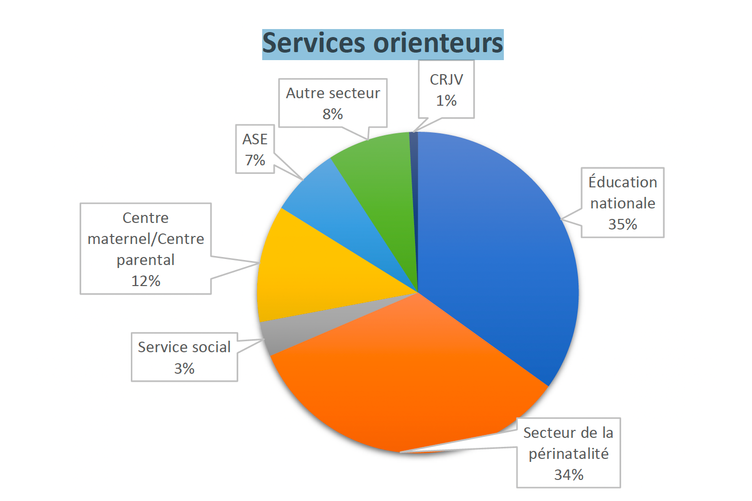 Services-orienteurs