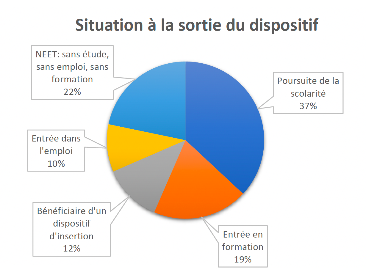 Situation-à-la-sortie-du-dispositif