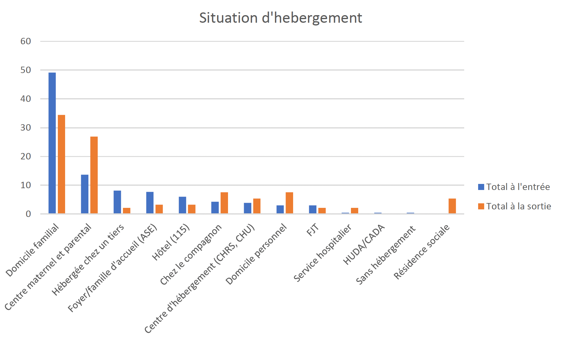 Situation d'hebergement